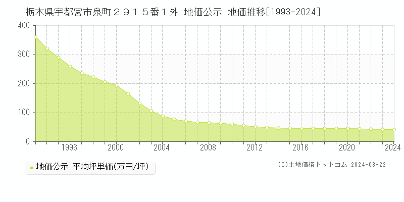 栃木県宇都宮市泉町２９１５番１外 地価公示 地価推移[1993-2023]