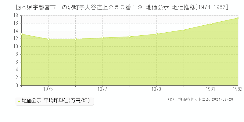 栃木県宇都宮市一の沢町字大谷道上２５０番１９ 公示地価 地価推移[1974-1982]