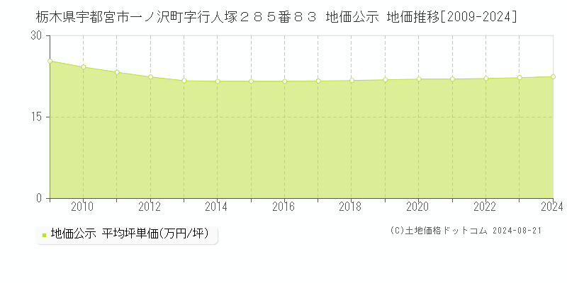 栃木県宇都宮市一ノ沢町字行人塚２８５番８３ 公示地価 地価推移[2009-2024]