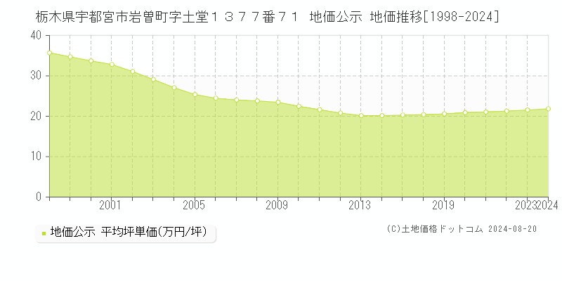 栃木県宇都宮市岩曽町字土堂１３７７番７１ 公示地価 地価推移[1998-2024]