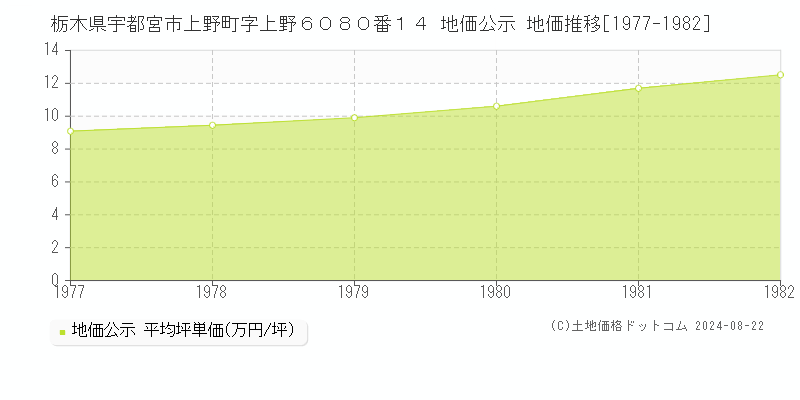 栃木県宇都宮市上野町字上野６０８０番１４ 地価公示 地価推移[1977-1982]