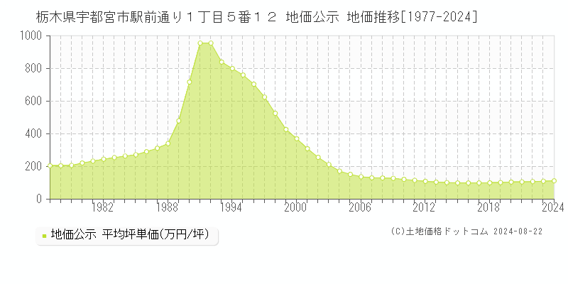 栃木県宇都宮市駅前通り１丁目５番１２ 公示地価 地価推移[1977-2024]