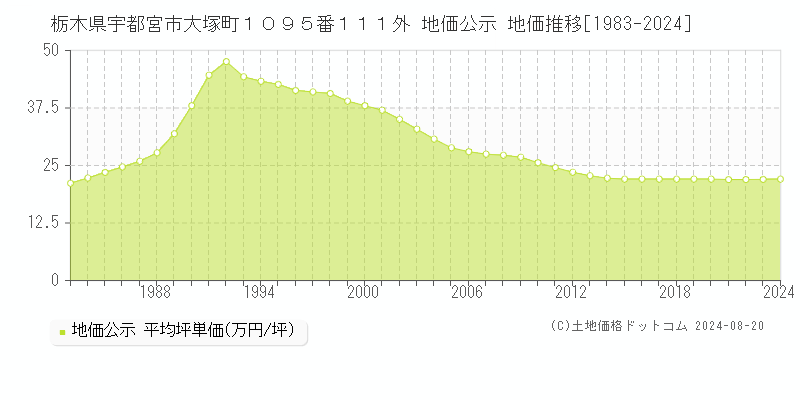 栃木県宇都宮市大塚町１０９５番１１１外 地価公示 地価推移[1983-2023]