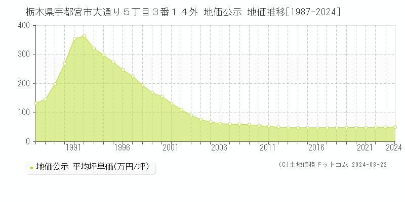 栃木県宇都宮市大通り５丁目３番１４外 地価公示 地価推移[1987-2023]