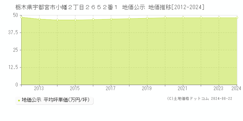 栃木県宇都宮市小幡２丁目２６５２番１ 地価公示 地価推移[2012-2023]