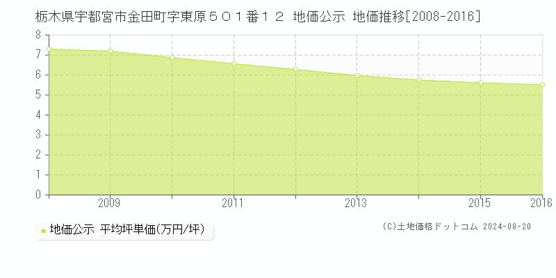 栃木県宇都宮市金田町字東原５０１番１２ 公示地価 地価推移[2008-2016]