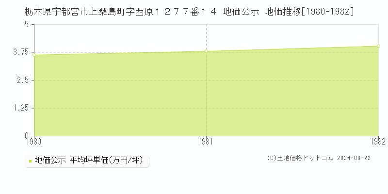 栃木県宇都宮市上桑島町字西原１２７７番１４ 地価公示 地価推移[1980-1982]