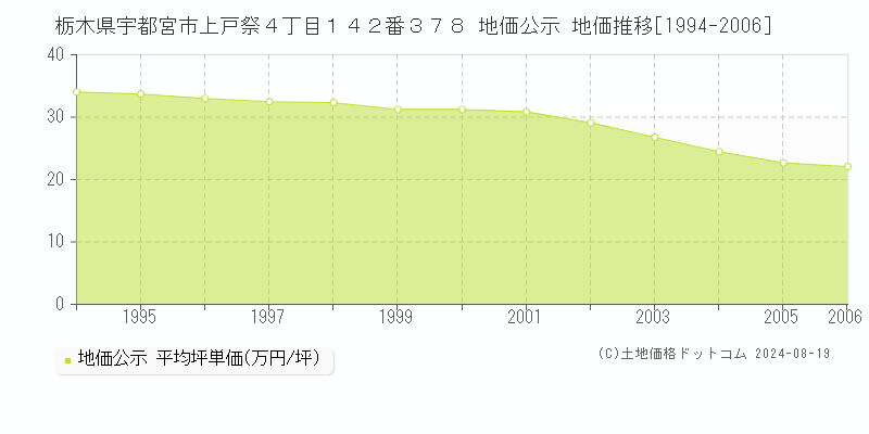 栃木県宇都宮市上戸祭４丁目１４２番３７８ 地価公示 地価推移[1994-2006]