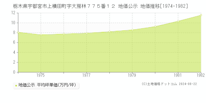 栃木県宇都宮市上横田町字大房林７７５番１２ 公示地価 地価推移[1974-1982]