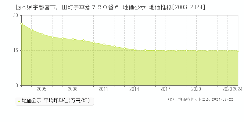 栃木県宇都宮市川田町字草倉７８０番６ 地価公示 地価推移[2003-2023]