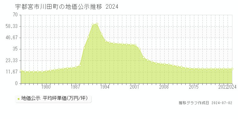 宇都宮市川田町の地価公示推移グラフ 