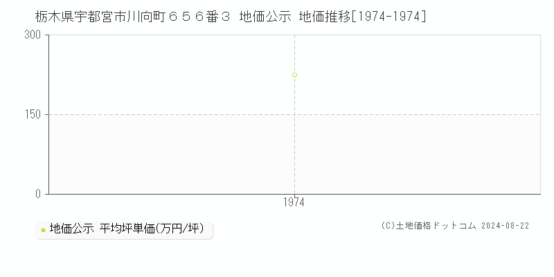 栃木県宇都宮市川向町６５６番３ 公示地価 地価推移[1974-1974]