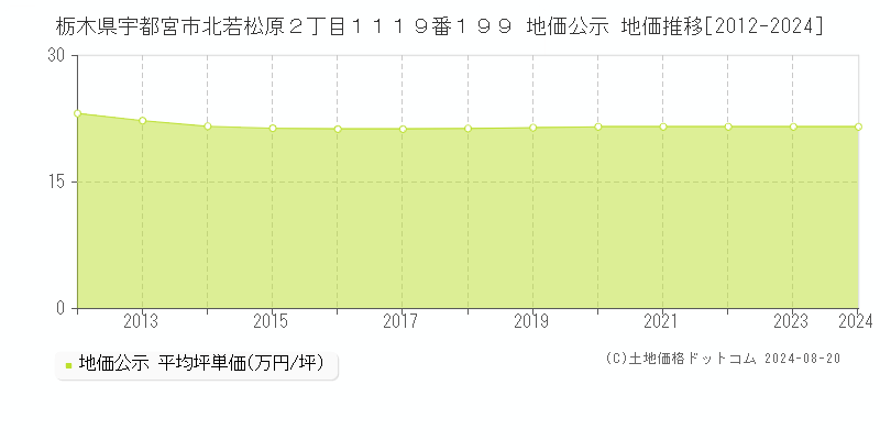 栃木県宇都宮市北若松原２丁目１１１９番１９９ 公示地価 地価推移[2012-2024]