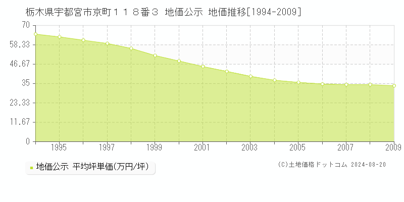 栃木県宇都宮市京町１１８番３ 公示地価 地価推移[1994-2009]