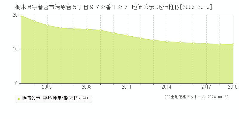 栃木県宇都宮市清原台５丁目９７２番１２７ 公示地価 地価推移[2003-2019]