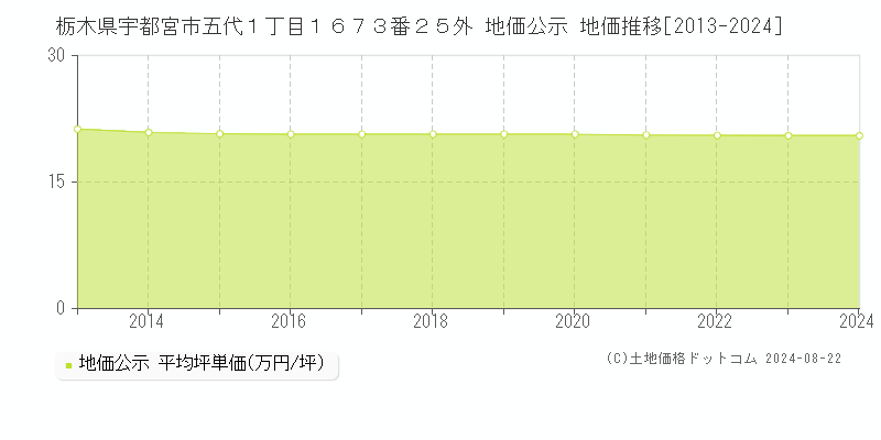 栃木県宇都宮市五代１丁目１６７３番２５外 地価公示 地価推移[2013-2023]