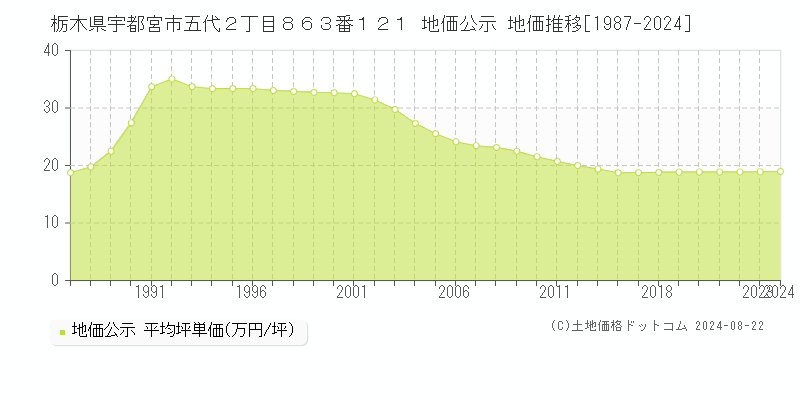 栃木県宇都宮市五代２丁目８６３番１２１ 地価公示 地価推移[1987-2023]