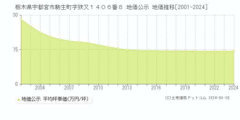 栃木県宇都宮市駒生町字狹又１４０６番８ 公示地価 地価推移[2001-2024]