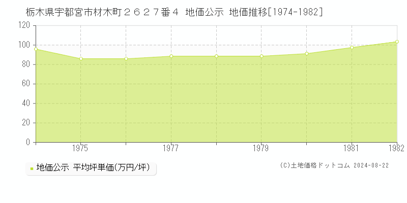 栃木県宇都宮市材木町２６２７番４ 公示地価 地価推移[1974-1982]