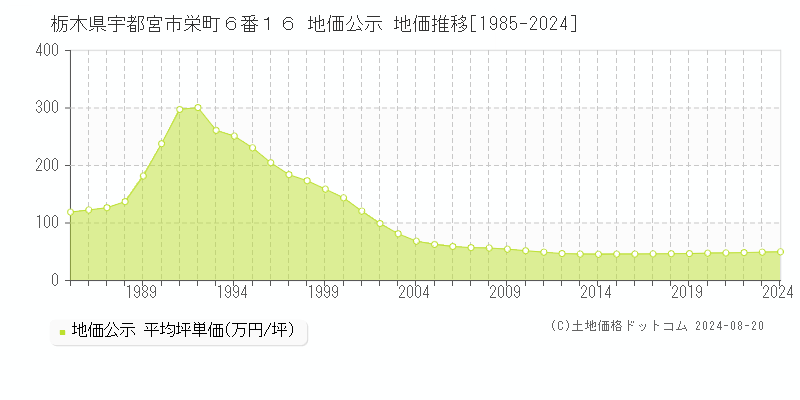 栃木県宇都宮市栄町６番１６ 公示地価 地価推移[1985-2024]