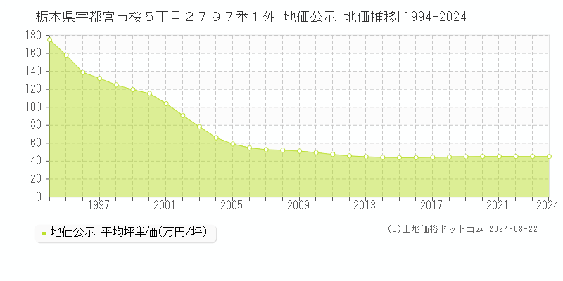 栃木県宇都宮市桜５丁目２７９７番１外 地価公示 地価推移[1994-2023]