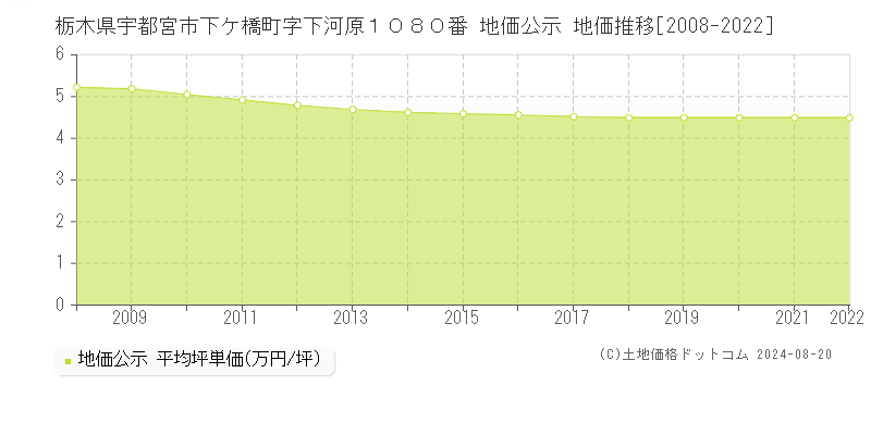 栃木県宇都宮市下ケ橋町字下河原１０８０番 公示地価 地価推移[2008-2022]