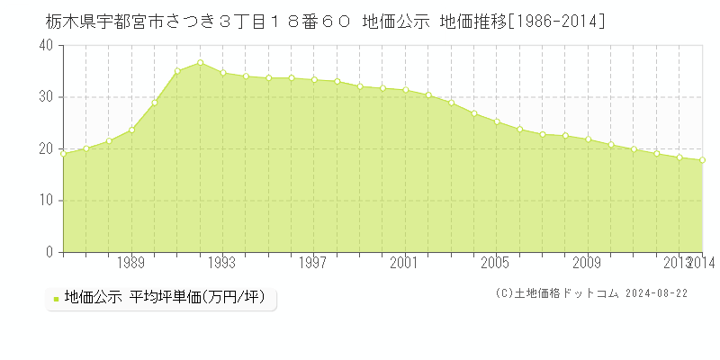 栃木県宇都宮市さつき３丁目１８番６０ 地価公示 地価推移[1986-2023]