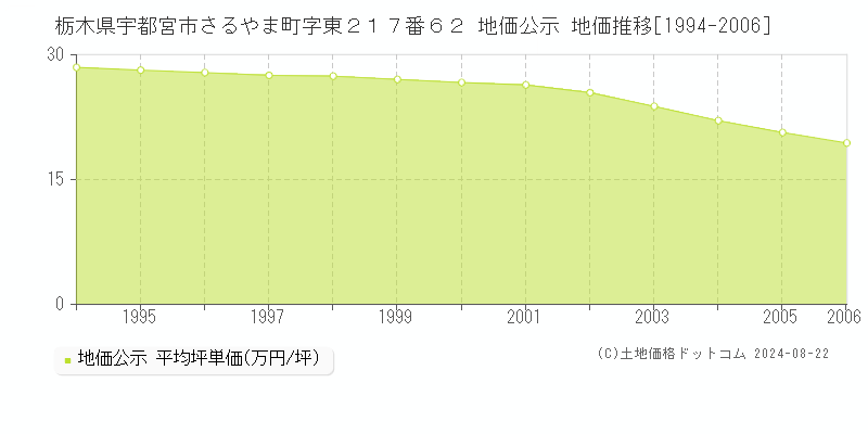 栃木県宇都宮市さるやま町字東２１７番６２ 公示地価 地価推移[1994-2006]