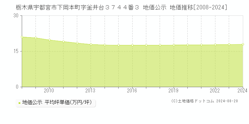 栃木県宇都宮市下岡本町字釜井台３７４４番３ 地価公示 地価推移[2008-2023]