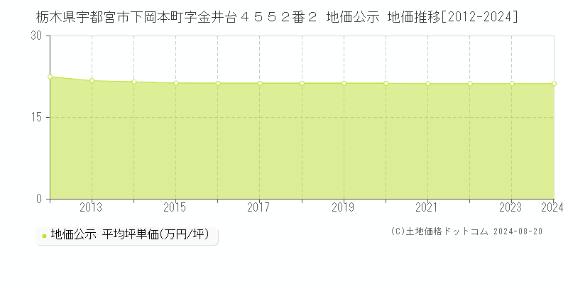 栃木県宇都宮市下岡本町字金井台４５５２番２ 公示地価 地価推移[2012-2024]