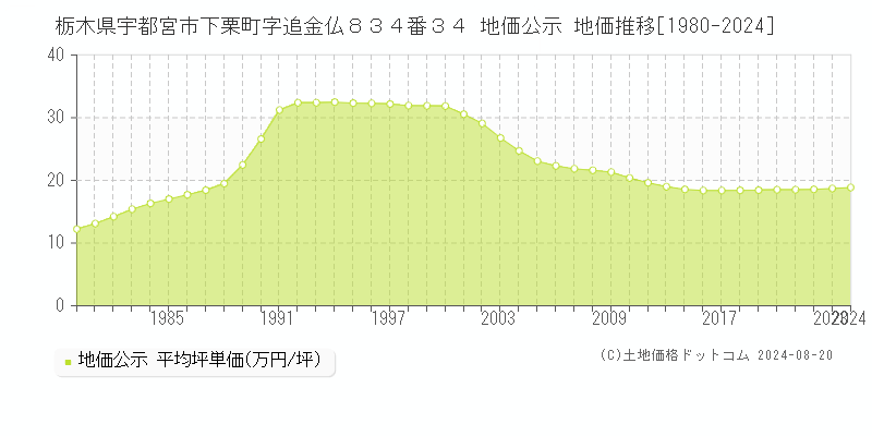 栃木県宇都宮市下栗町字追金仏８３４番３４ 地価公示 地価推移[1980-2023]