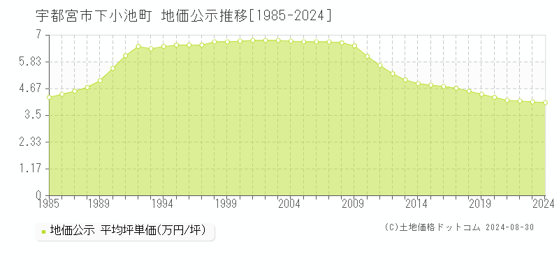 下小池町(宇都宮市)の公示地価推移グラフ(坪単価)