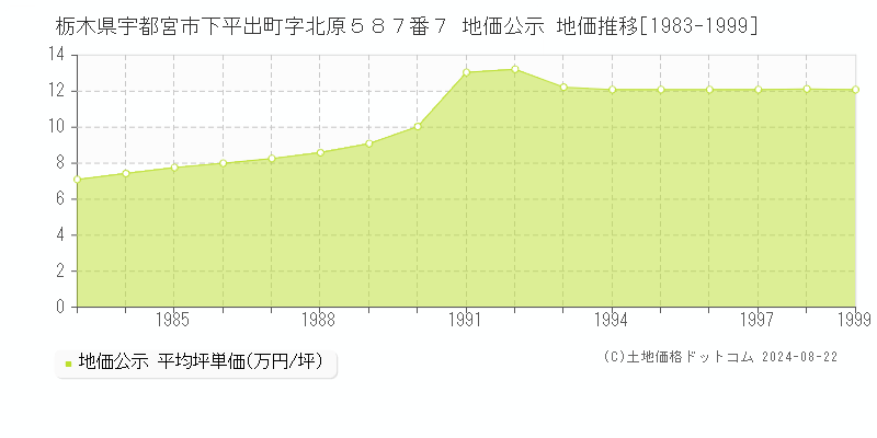 栃木県宇都宮市下平出町字北原５８７番７ 公示地価 地価推移[1983-1999]