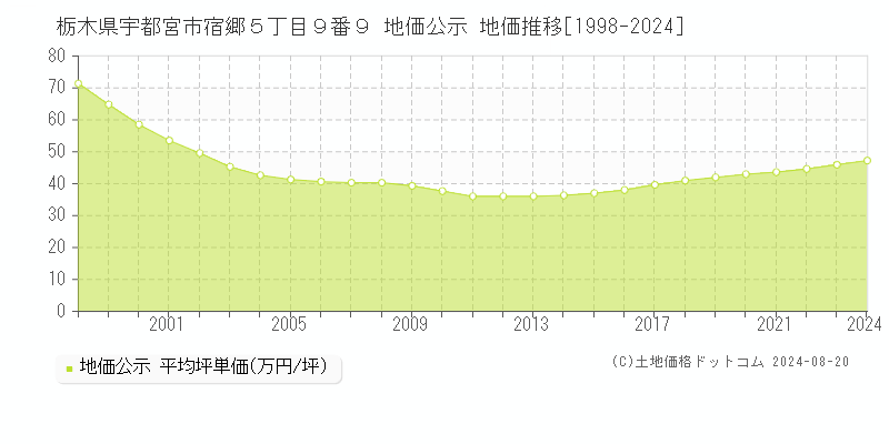 栃木県宇都宮市宿郷５丁目９番９ 地価公示 地価推移[1998-2023]