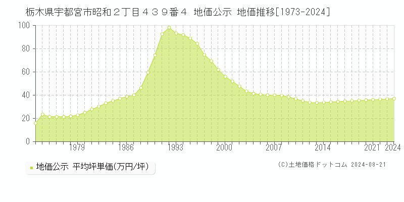 栃木県宇都宮市昭和２丁目４３９番４ 地価公示 地価推移[1973-2023]