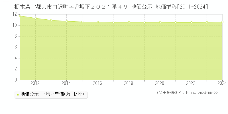 栃木県宇都宮市白沢町字児坂下２０２１番４６ 公示地価 地価推移[2011-2024]