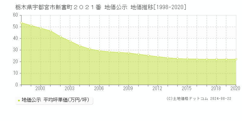 栃木県宇都宮市新富町２０２１番 地価公示 地価推移[1998-2020]