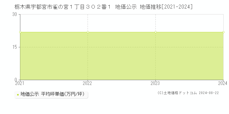 栃木県宇都宮市雀の宮１丁目３０２番１ 公示地価 地価推移[2021-2024]