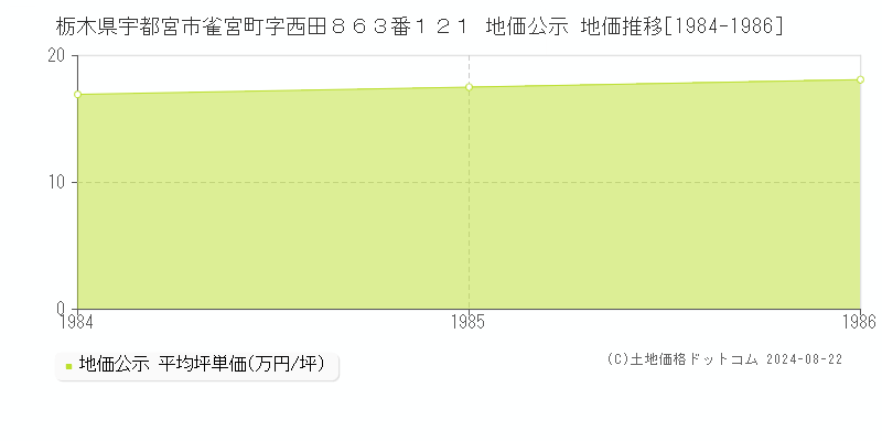 栃木県宇都宮市雀宮町字西田８６３番１２１ 公示地価 地価推移[1984-1986]