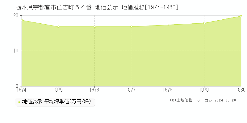 栃木県宇都宮市住吉町５４番 地価公示 地価推移[1974-1980]