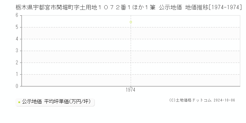 栃木県宇都宮市関堀町字土用地１０７２番１ほか１筆 公示地価 地価推移[1974-1974]