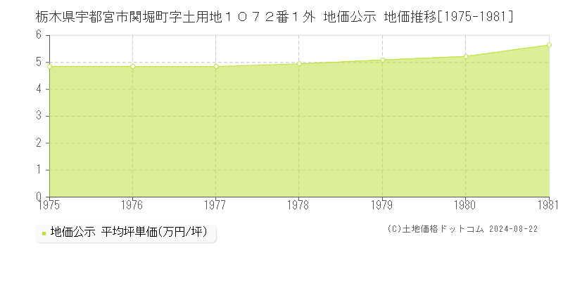 栃木県宇都宮市関堀町字土用地１０７２番１外 公示地価 地価推移[1975-1981]