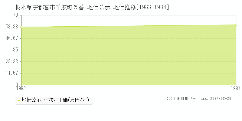 栃木県宇都宮市千波町５番 公示地価 地価推移[1983-1984]