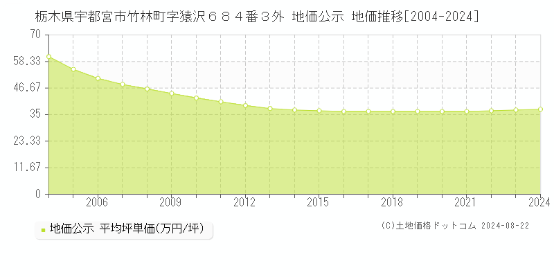 栃木県宇都宮市竹林町字猿沢６８４番３外 地価公示 地価推移[2004-2023]