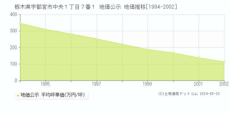 栃木県宇都宮市中央１丁目７番１ 公示地価 地価推移[1994-2002]