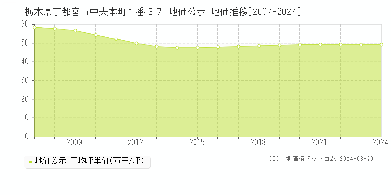 栃木県宇都宮市中央本町１番３７ 地価公示 地価推移[2007-2023]