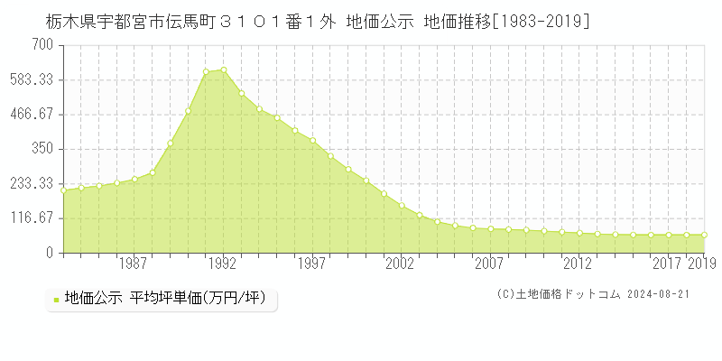 栃木県宇都宮市伝馬町３１０１番１外 公示地価 地価推移[1983-2024]