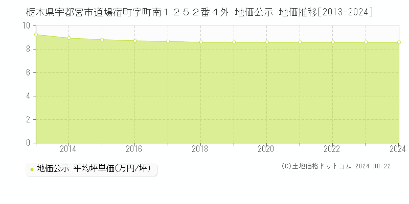 栃木県宇都宮市道場宿町字町南１２５２番４外 地価公示 地価推移[2013-2023]