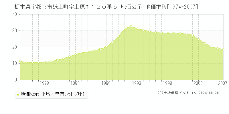 栃木県宇都宮市砥上町字上原１１２０番５ 地価公示 地価推移[1974-2007]