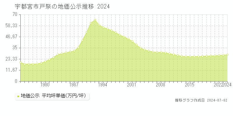 宇都宮市戸祭の地価公示推移グラフ 